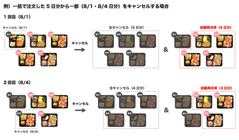 クレジットカード決済一部キャンセルフロー