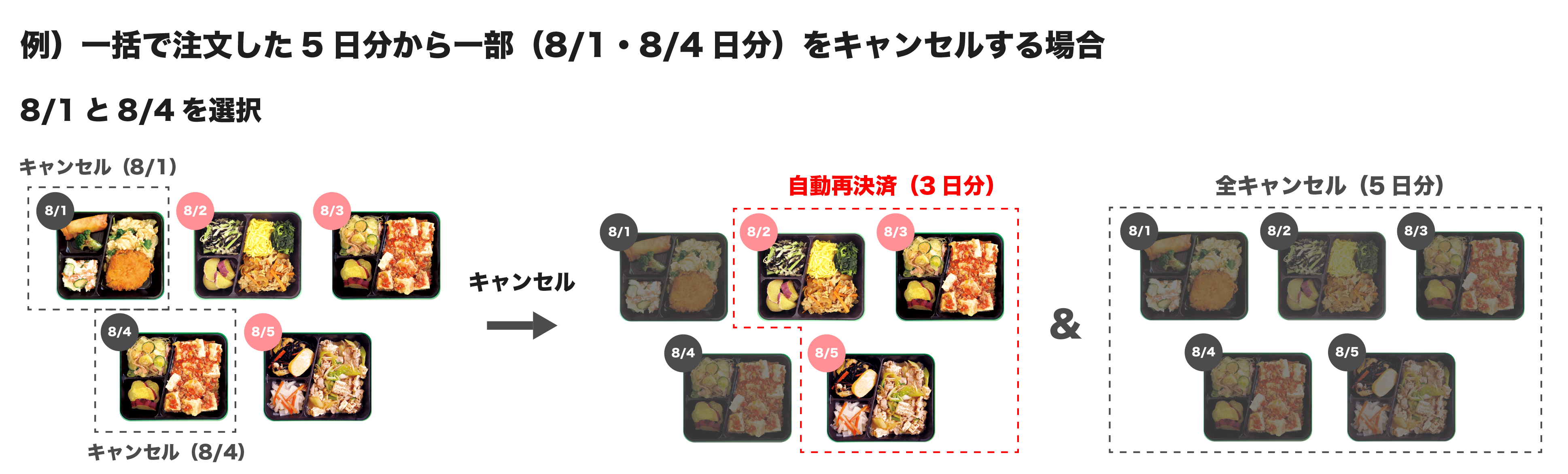 クレジットカード決済一部キャンセルフロー