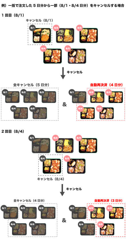 クレジットカード決済一部キャンセルフロー
