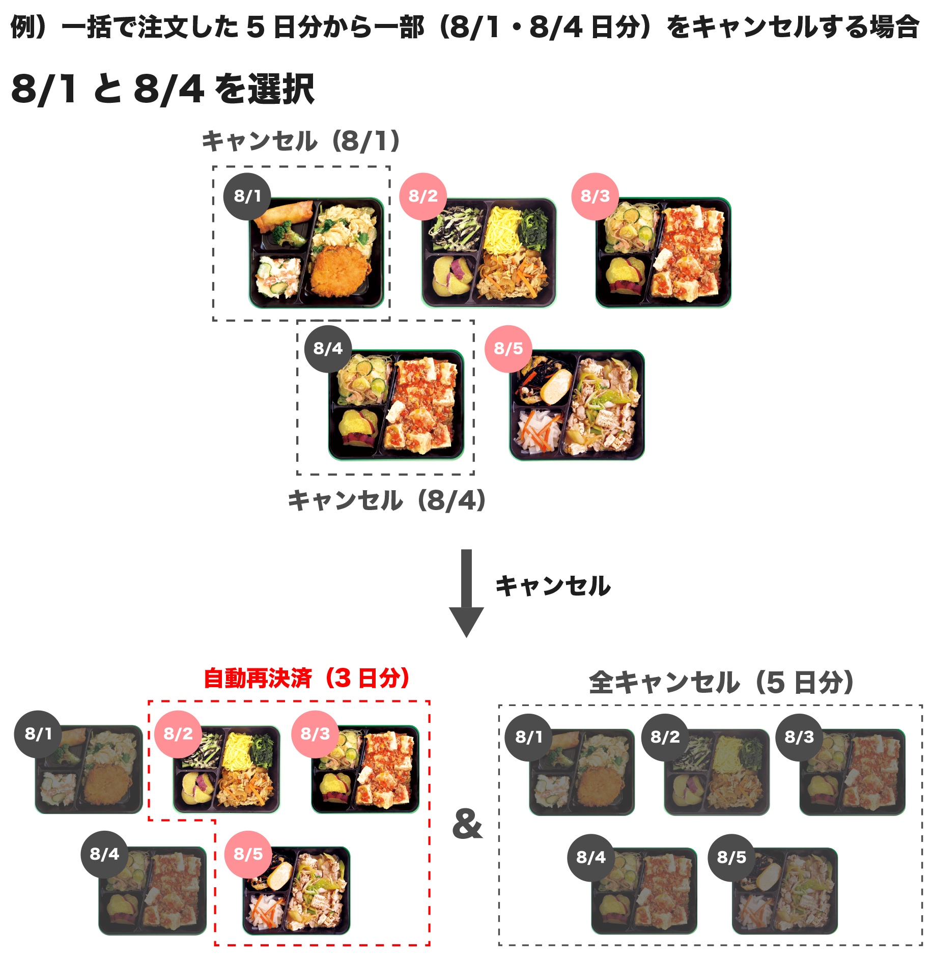 クレジットカード決済一部キャンセルフロー