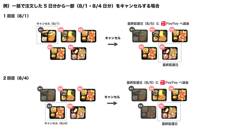 PayPay決済一部キャンセルフロー