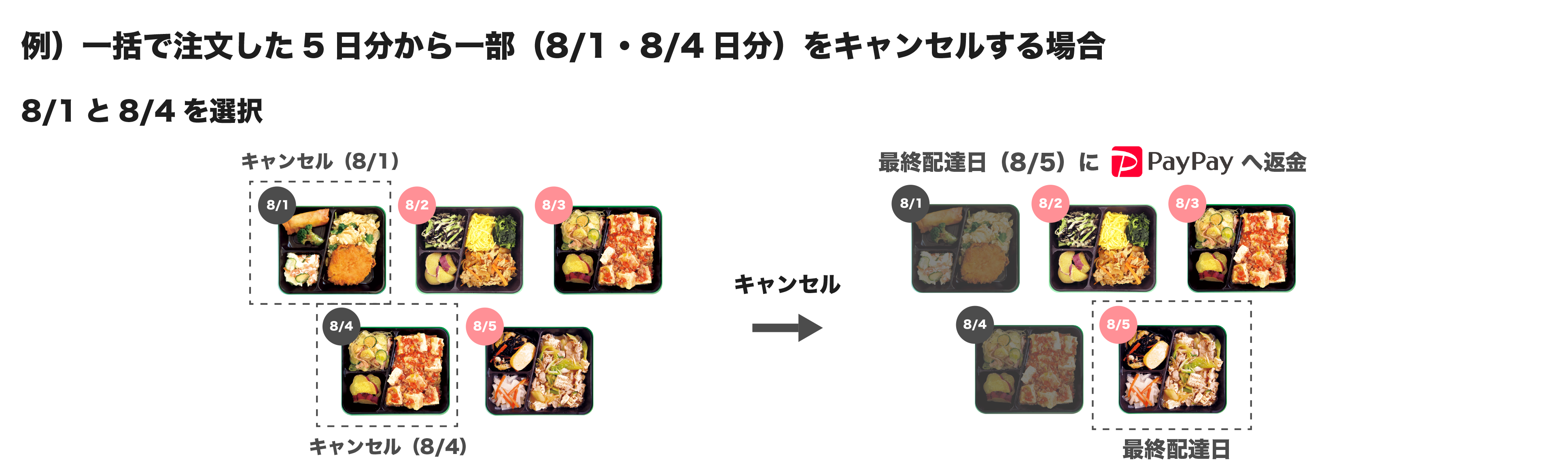 PayPay決済一部キャンセルフロー