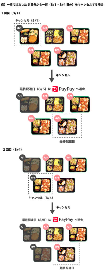 PayPay決済一部キャンセルフロー