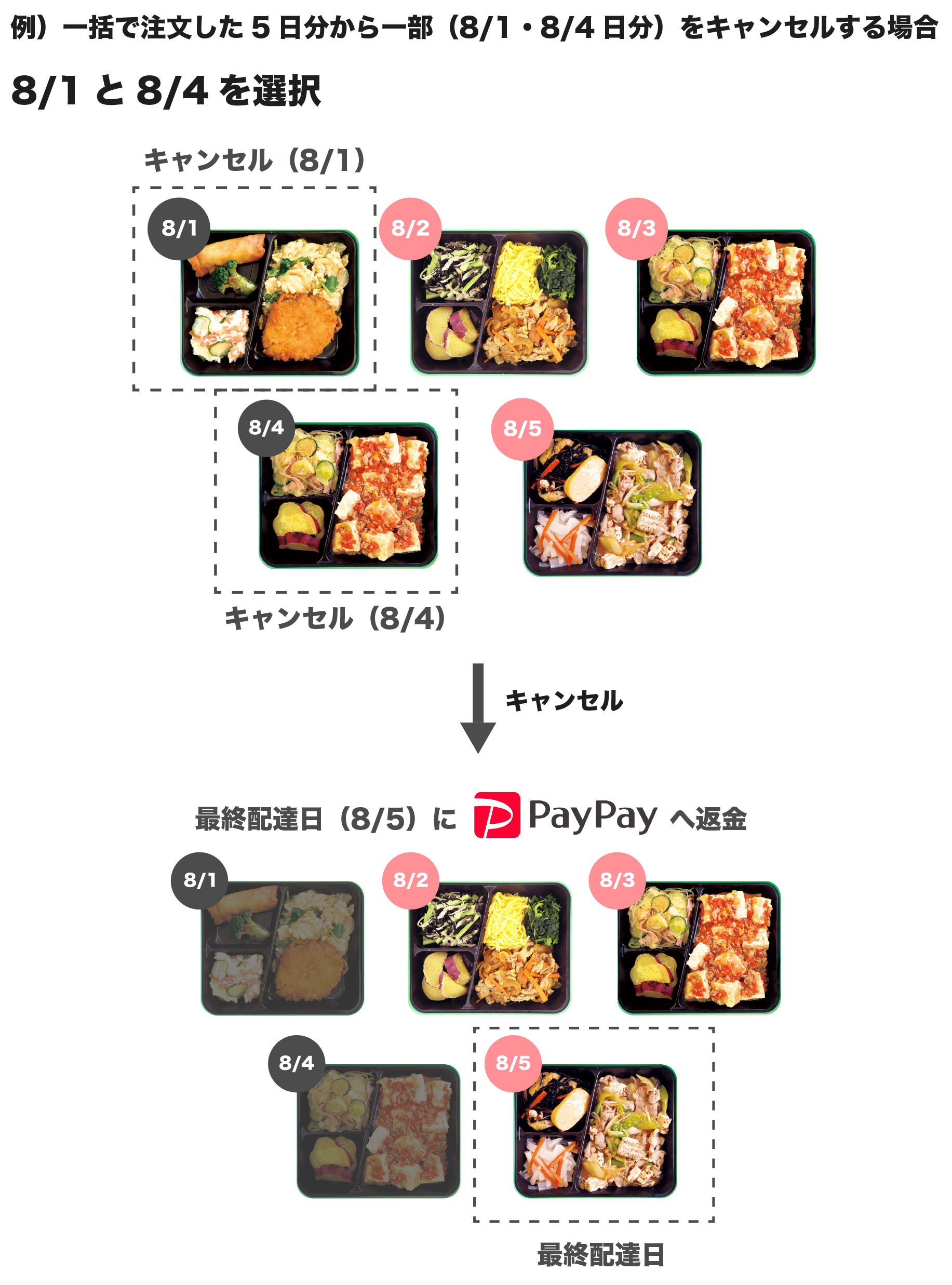 PayPay決済一部キャンセルフロー